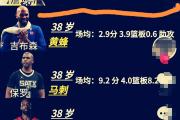 开云体育登录-NBA现役球员生涯数据分析