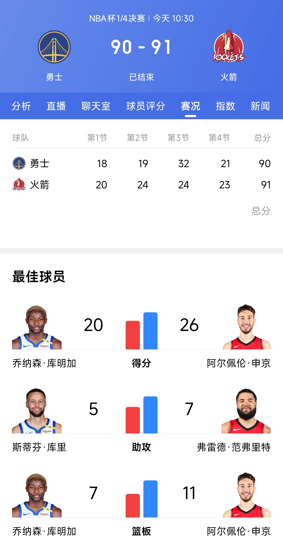 关于小组赛焦点：勇士晋级，比分揭晓的信息