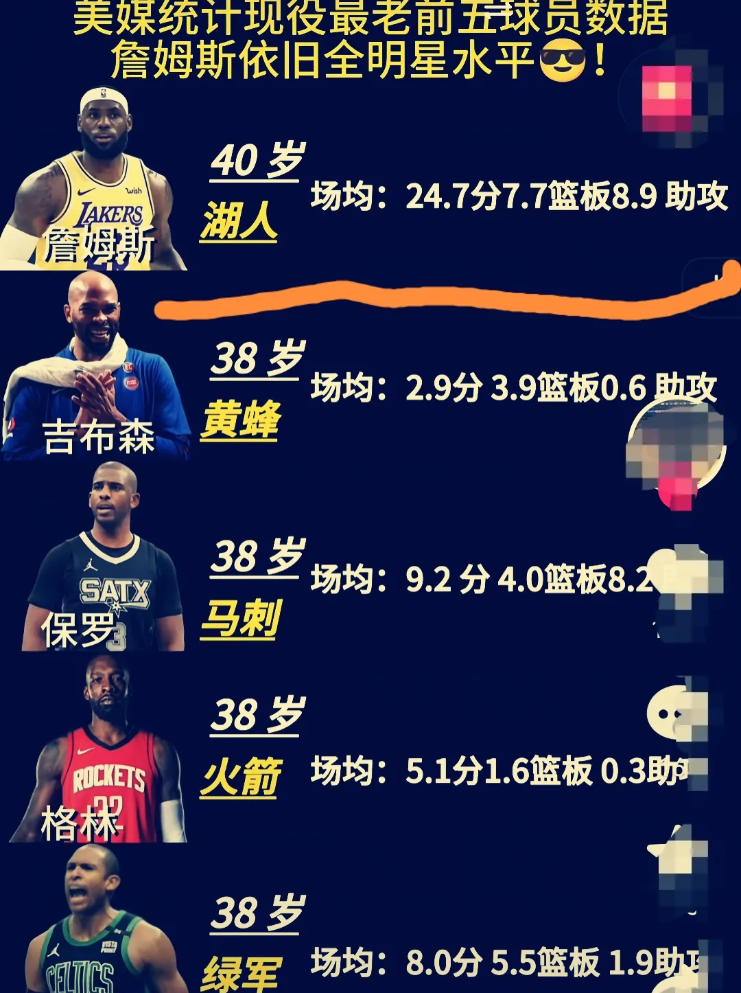 NBA现役球员生涯数据分析