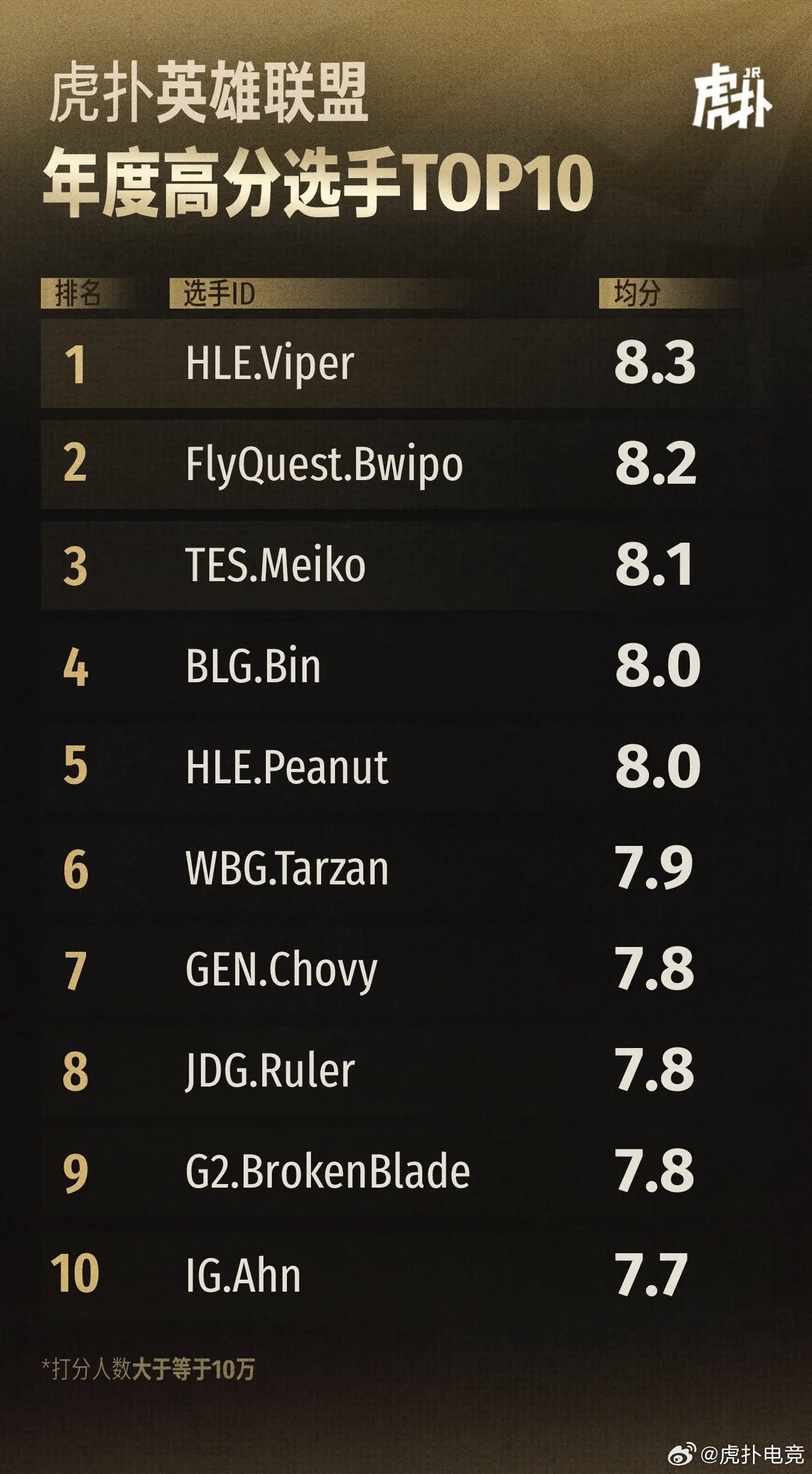 英雄联盟选手爆冷获胜，专家预测失准的简单介绍